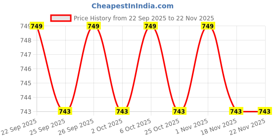myntra.com Pantaloons Junior Lilo & Stitch Girls Printed Flats With Ankle Strap pantaloons junior Price History Graph from 22 Sep 2025 to 22 Nov 2025