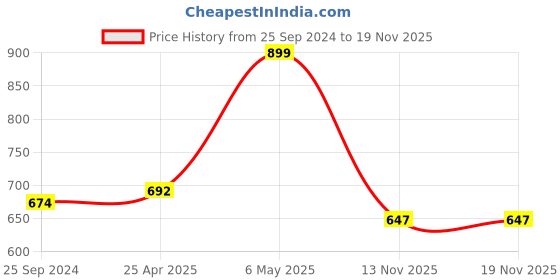 myntra.com Pantaloons Junior Mandarin Collar Dobby Cotton Shirt Style Top pantaloons junior Price History Graph from 25 Sep 2024 to 19 Nov 2025