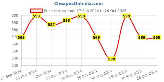 myntra.com Pantaloons Junior Maroon Checked Shirt Style Top pantaloons junior Price History Graph from 27 Sep 2024 to 26 Oct 2025