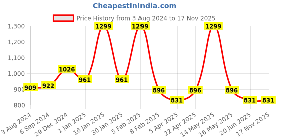 myntra.com Pantaloons Junior Maxi Dress With Belt pantaloons junior Price History Graph from 3 Aug 2024 to 17 Nov 2025