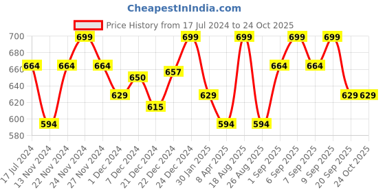 myntra.com Pantaloons Junior Mustard Yellow Ruffles Blouson Top pantaloons junior Price History Graph from 17 Jul 2024 to 24 Oct 2025