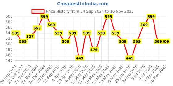 myntra.com Pantaloons Junior Navy Blue & Yellow Printed Blouson Cotton Top pantaloons junior Price History Graph from 24 Sep 2024 to 10 Nov 2025
