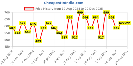 myntra.com Pantaloons Junior Navy Blue Floral Print Blouson Top pantaloons junior Price History Graph from 12 Aug 2024 to 20 Dec 2025