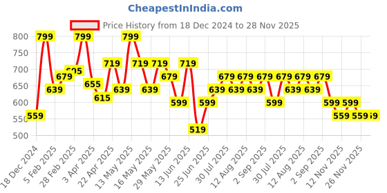 myntra.com Pantaloons Junior Off-Shoulder Extended Sleeves Cotton Top pantaloons junior Price History Graph from 18 Dec 2024 to 28 Nov 2025