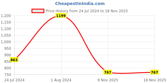 myntra.com Pantaloons Junior Off White Floral Print Fit & Flare Dress pantaloons junior Price History Graph from 24 Jul 2024 to 17 Nov 2025