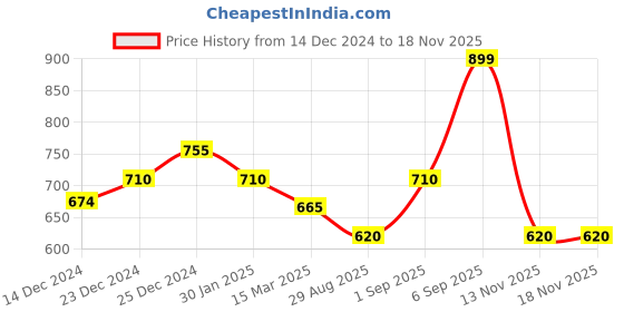 myntra.com Pantaloons Junior Off White Ruffles Top pantaloons junior Price History Graph from 14 Dec 2024 to 17 Nov 2025