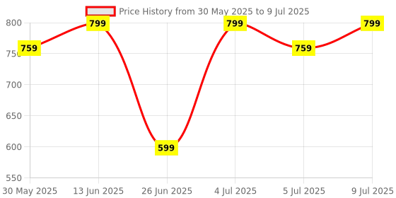 myntra.com Pantaloons Junior Oversized Structured Handheld Bag pantaloons junior Price History Graph from 30 May 2025 to 9 Jul 2025