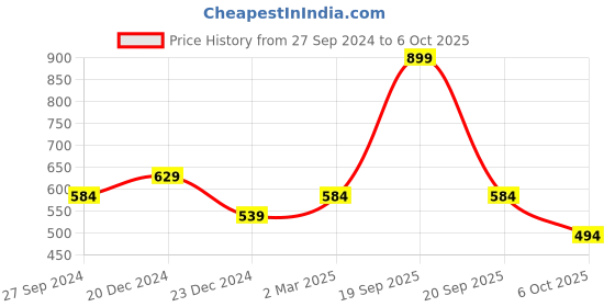myntra.com Pantaloons Junior Pack Of 2 Red & White Print Top pantaloons junior Price History Graph from 27 Sep 2024 to 6 Oct 2025