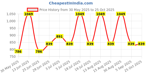 myntra.com Pantaloons Junior Pinafore Dress pantaloons junior Price History Graph from 30 May 2025 to 25 Oct 2025