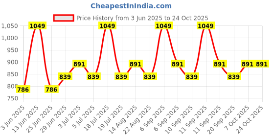 myntra.com Pantaloons Junior Pinafore Dress pantaloons junior Price History Graph from 3 Jun 2025 to 24 Oct 2025