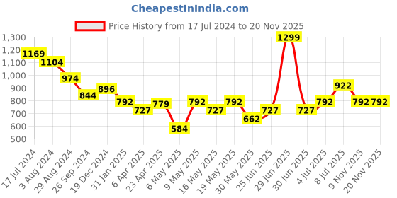 myntra.com Pantaloons Junior Pink A-Line Dress pantaloons junior Price History Graph from 17 Jul 2024 to 18 Nov 2025