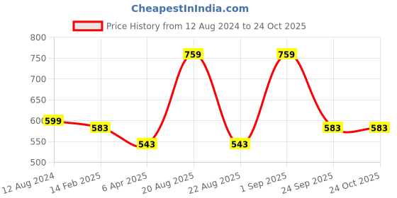 myntra.com Pantaloons Junior Pink Dress pantaloons junior Price History Graph from 12 Aug 2024 to 23 Oct 2025