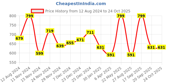 myntra.com Pantaloons Junior Pink Fit & Flare Dress pantaloons junior Price History Graph from 12 Aug 2024 to 23 Oct 2025