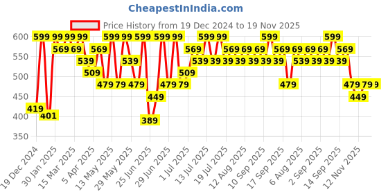 myntra.com Pantaloons Junior Print Cotton Top pantaloons junior Price History Graph from 19 Dec 2024 to 18 Nov 2025