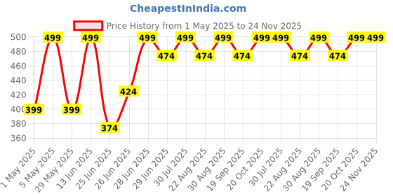 myntra.com Pantaloons Junior Print Flared Sleeve Top pantaloons junior Price History Graph from 1 May 2025 to 24 Nov 2025