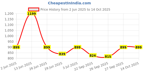 myntra.com Pantaloons Junior Print Flutter Sleeve Fit & Flare Dress pantaloons junior Price History Graph from 2 Jun 2025 to 13 Oct 2025