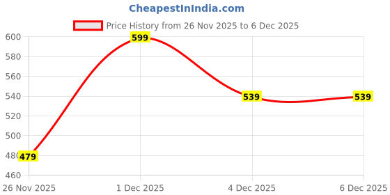 myntra.com Pantaloons Junior Print Flutter Sleeve Fit & Flare Dress pantaloons junior Price History Graph from 26 Nov 2025 to 5 Dec 2025