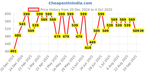 myntra.com Pantaloons Junior Print Top pantaloons junior Price History Graph from 20 Dec 2024 to 4 Oct 2025