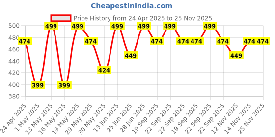 myntra.com Pantaloons Junior Print Top pantaloons junior Price History Graph from 24 Apr 2025 to 24 Nov 2025