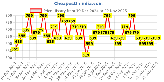 myntra.com Pantaloons Junior Printed Fit & Flare Dress pantaloons junior Price History Graph from 19 Dec 2024 to 22 Nov 2025
