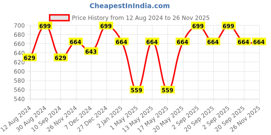 myntra.com Pantaloons Junior Printed Messenger Bag pantaloons junior Price History Graph from 12 Aug 2024 to 26 Nov 2025