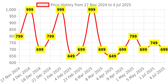 myntra.com Pantaloons Junior Printed Oversized Structured Handheld Bag with Cut Work pantaloons junior Price History Graph from 27 Nov 2024 to 4 Jul 2025