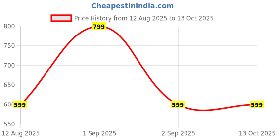 myntra.com Pantaloons Junior Printed PU Structured Shoulder Bag pantaloons junior Price History Graph from 12 Aug 2025 to 13 Oct 2025