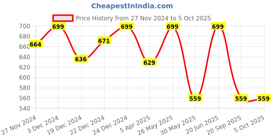 myntra.com Pantaloons Junior Printed PU Structured Sling Bag pantaloons junior Price History Graph from 27 Nov 2024 to 4 Oct 2025