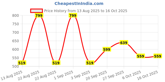 myntra.com Pantaloons Junior Printed PU Structured Sling Bag pantaloons junior Price History Graph from 13 Aug 2025 to 16 Oct 2025