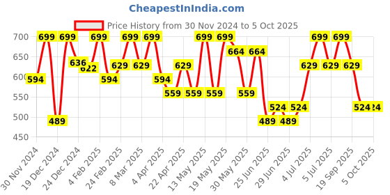 myntra.com Pantaloons Junior Printed Structured Sling Bag pantaloons junior Price History Graph from 30 Nov 2024 to 4 Oct 2025