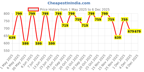 myntra.com Pantaloons Junior Printed Structured Sling Bag with Applique pantaloons junior Price History Graph from 1 May 2025 to 4 Dec 2025