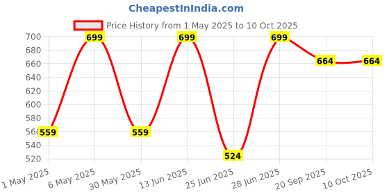 myntra.com Pantaloons Junior Printed Structured Sling Bag with Applique pantaloons junior Price History Graph from 1 May 2025 to 9 Oct 2025
