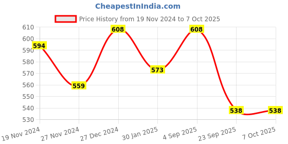 myntra.com Pantaloons Junior Printed Structured Waist Pouch pantaloons junior Price History Graph from 19 Nov 2024 to 7 Oct 2025