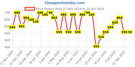 myntra.com Pantaloons Junior Printed Swagger Sling Bag pantaloons junior Price History Graph from 27 Nov 2024 to 14 Oct 2025
