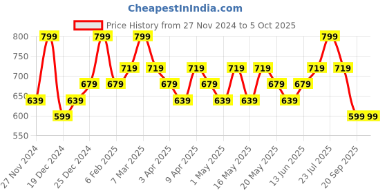 myntra.com Pantaloons Junior PU Oversized Structured Handheld Bag pantaloons junior Price History Graph from 27 Nov 2024 to 5 Oct 2025