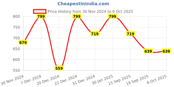 myntra.com Pantaloons Junior PU Oversized Structured Handheld Bag with Cut Work pantaloons junior Price History Graph from 30 Nov 2024 to 5 Oct 2025