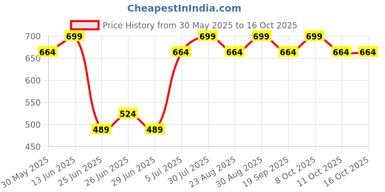 myntra.com Pantaloons Junior PU Structured Handheld Bag with Bow Detail pantaloons junior Price History Graph from 30 May 2025 to 15 Oct 2025