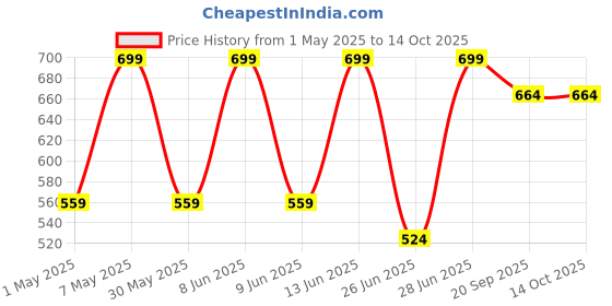 myntra.com Pantaloons Junior PU Structured Sling Bag pantaloons junior Price History Graph from 1 May 2025 to 13 Oct 2025