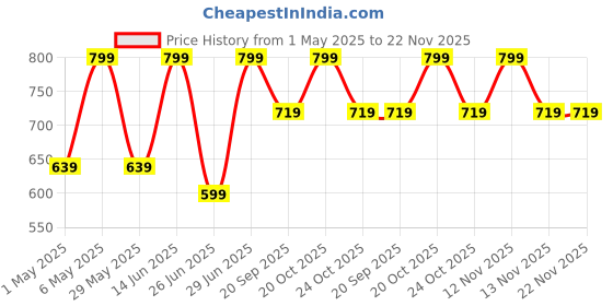 myntra.com Pantaloons Junior PU Structured Sling Bag pantaloons junior Price History Graph from 1 May 2025 to 22 Nov 2025