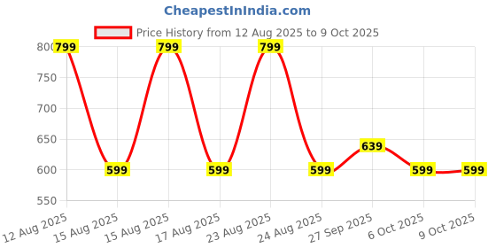 myntra.com Pantaloons Junior PU Structured Sling Bag pantaloons junior Price History Graph from 12 Aug 2025 to 9 Oct 2025