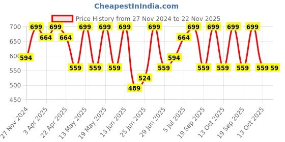 myntra.com Pantaloons Junior PU Structured Sling Bag with Bow Detail pantaloons junior Price History Graph from 27 Nov 2024 to 22 Nov 2025
