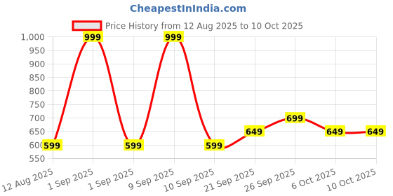 myntra.com Pantaloons Junior PU Structured Sling Bag with Fringed pantaloons junior Price History Graph from 12 Aug 2025 to 10 Oct 2025