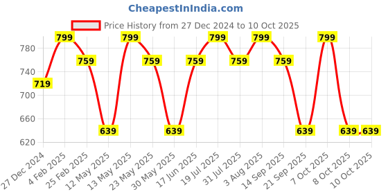 myntra.com Pantaloons Junior PU Structured Tote Bag pantaloons junior Price History Graph from 27 Dec 2024 to 10 Oct 2025