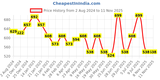 myntra.com Pantaloons Junior Red Fit & Flare Dress pantaloons junior Price History Graph from 2 Aug 2024 to 11 Nov 2025