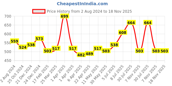 myntra.com Pantaloons Junior Round Neck Extended Sleeve Striped Cotton Dress pantaloons junior Price History Graph from 2 Aug 2024 to 18 Nov 2025