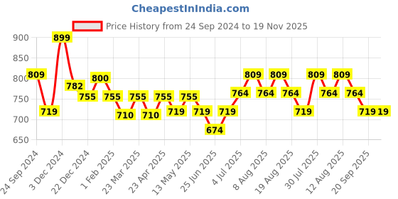 myntra.com Pantaloons Junior Round Neck Floral Print Flutter Sleeve A-Line Dress pantaloons junior Price History Graph from 24 Sep 2024 to 18 Nov 2025