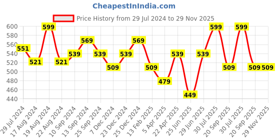 myntra.com Pantaloons Junior Round Neck Flutter Sleeves Casual Top pantaloons junior Price History Graph from 29 Jul 2024 to 29 Nov 2025