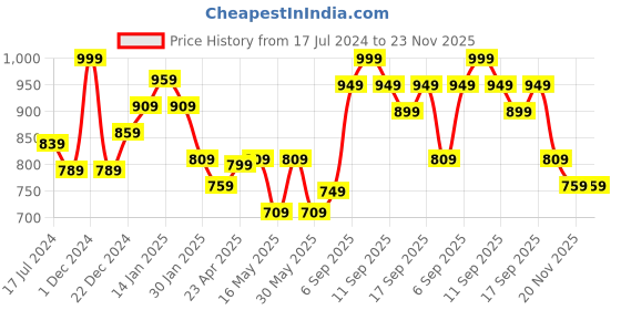 myntra.com Pantaloons Junior Self Design Flutter Sleeves Flounce Cotton A-Line Dress pantaloons junior Price History Graph from 17 Jul 2024 to 23 Nov 2025