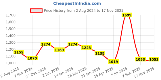 myntra.com Pantaloons Junior Self Design Halter Neck A-Line Dress pantaloons junior Price History Graph from 2 Aug 2024 to 17 Nov 2025