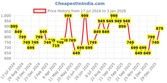 myntra.com Pantaloons Junior Self Design Layered Cotton A-Line Maxi Dress pantaloons junior Price History Graph from 17 Jul 2024 to 29 Dec 2025